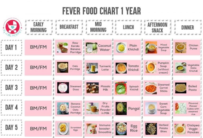 Food For Toddlers During Fever And Cold